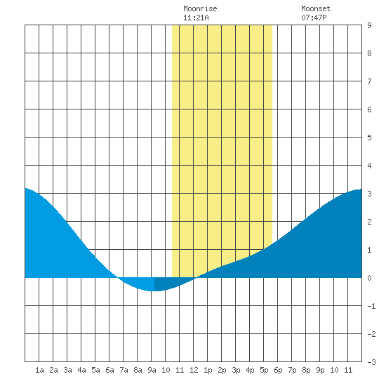 North Bay tide chart for Thursday, January 30, 2025