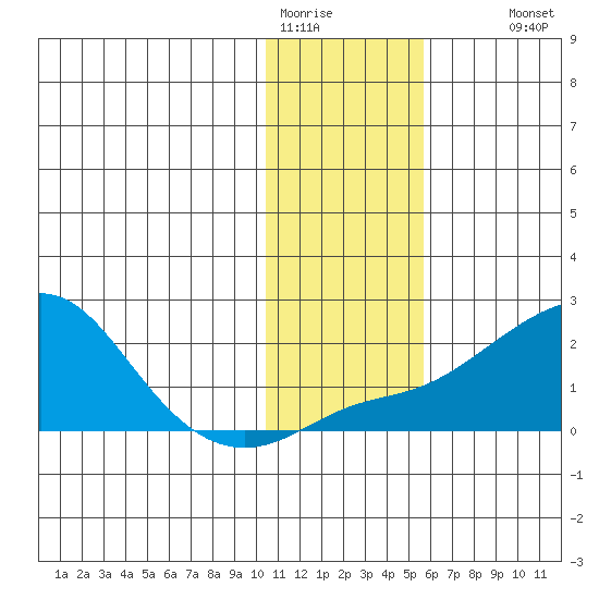 North Bay tide chart for Friday, January 31, 2025
