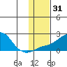 North Bay tide chart for Friday, January 31, 2025