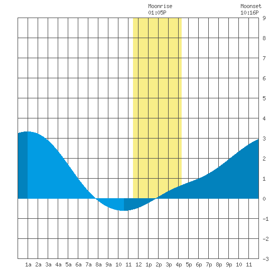North Bay tide chart for Friday, January 3, 2025