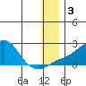 North Bay tide chart for Friday, January 3, 2025