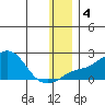 North Bay tide chart for Saturday, January 4, 2025