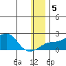 North Bay tide chart for Sunday, January 5, 2025