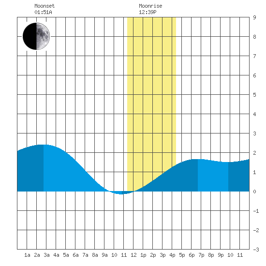North Bay tide chart for Monday, January 6, 2025