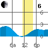 North Bay tide chart for Monday, January 6, 2025