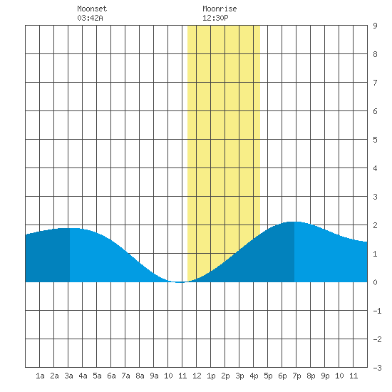 North Bay tide chart for Tuesday, January 7, 2025