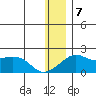 North Bay tide chart for Tuesday, January 7, 2025