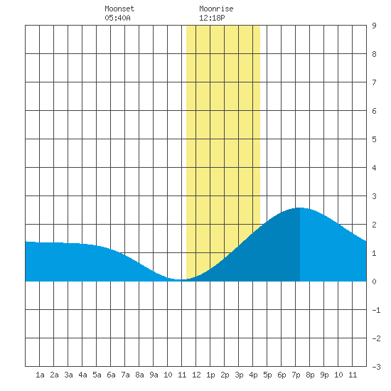 North Bay tide chart for Wednesday, January 8, 2025