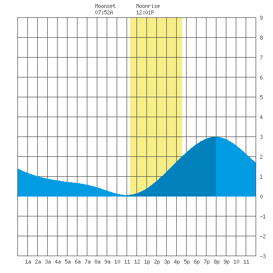 North Bay tide chart for Thursday, January 9, 2025