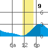 North Bay tide chart for Thursday, January 9, 2025