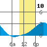 North Bay tide chart for Monday, February 10, 2025