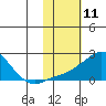 North Bay tide chart for Tuesday, February 11, 2025