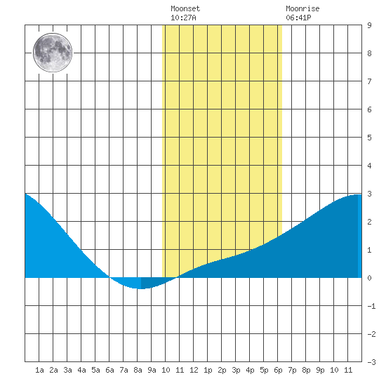 North Bay tide chart for Wednesday, February 12, 2025