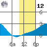 North Bay tide chart for Wednesday, February 12, 2025