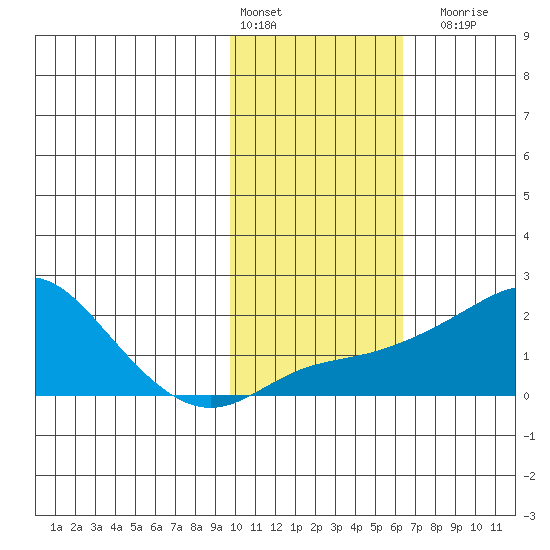 North Bay tide chart for Thursday, February 13, 2025