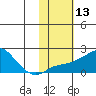 North Bay tide chart for Thursday, February 13, 2025