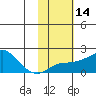 North Bay tide chart for Friday, February 14, 2025