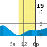 North Bay tide chart for Saturday, February 15, 2025