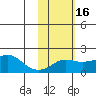 North Bay tide chart for Sunday, February 16, 2025