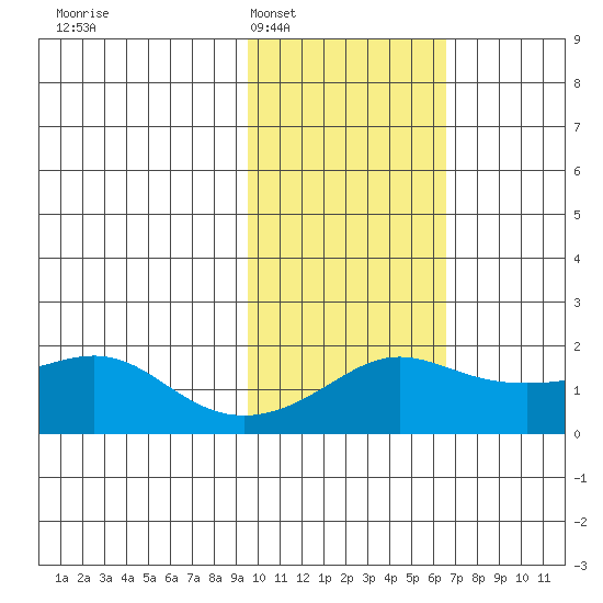North Bay tide chart for Monday, February 17, 2025