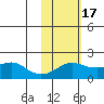 North Bay tide chart for Monday, February 17, 2025