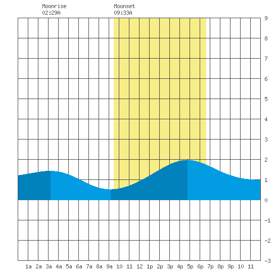 North Bay tide chart for Tuesday, February 18, 2025