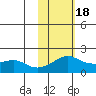 North Bay tide chart for Tuesday, February 18, 2025