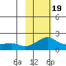 North Bay tide chart for Wednesday, February 19, 2025