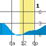 North Bay tide chart for Saturday, February 1, 2025