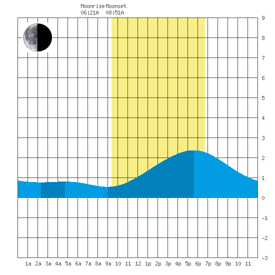 North Bay tide chart for Thursday, February 20, 2025