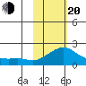 North Bay tide chart for Thursday, February 20, 2025