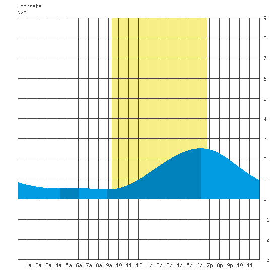 North Bay tide chart for Friday, February 21, 2025