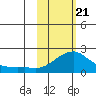 North Bay tide chart for Friday, February 21, 2025