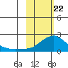 North Bay tide chart for Saturday, February 22, 2025
