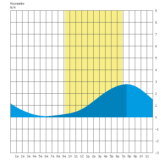 North Bay tide chart for Sunday, February 23, 2025