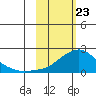 North Bay tide chart for Sunday, February 23, 2025