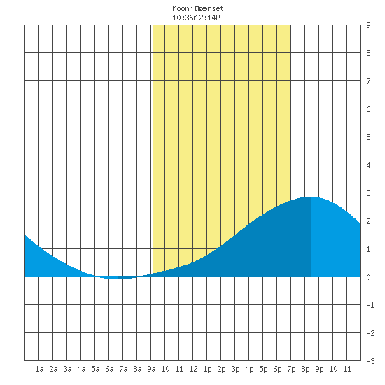 North Bay tide chart for Monday, February 24, 2025