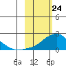North Bay tide chart for Monday, February 24, 2025