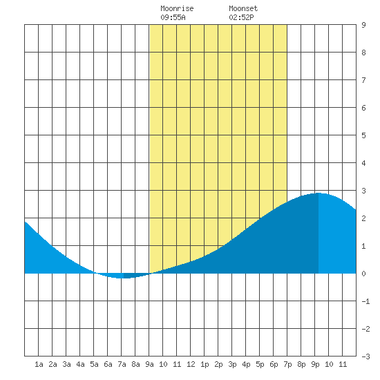 North Bay tide chart for Tuesday, February 25, 2025