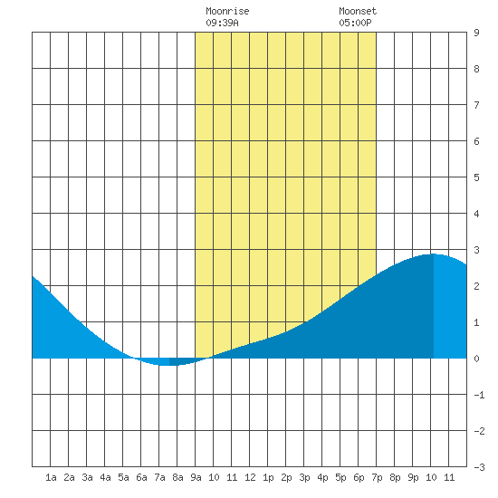North Bay tide chart for Wednesday, February 26, 2025