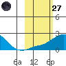 North Bay tide chart for Thursday, February 27, 2025
