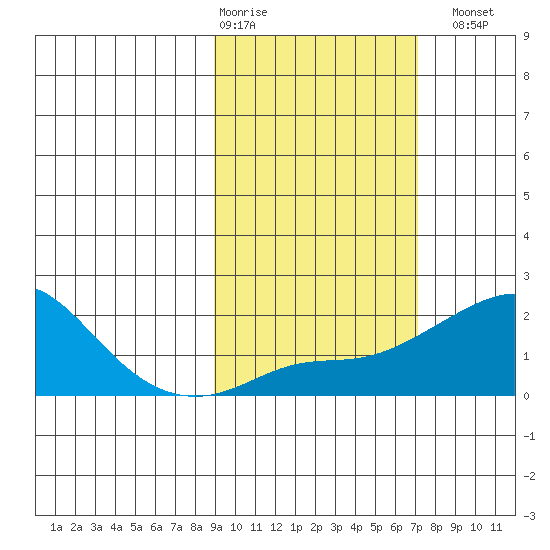 North Bay tide chart for Friday, February 28, 2025