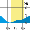 North Bay tide chart for Friday, February 28, 2025