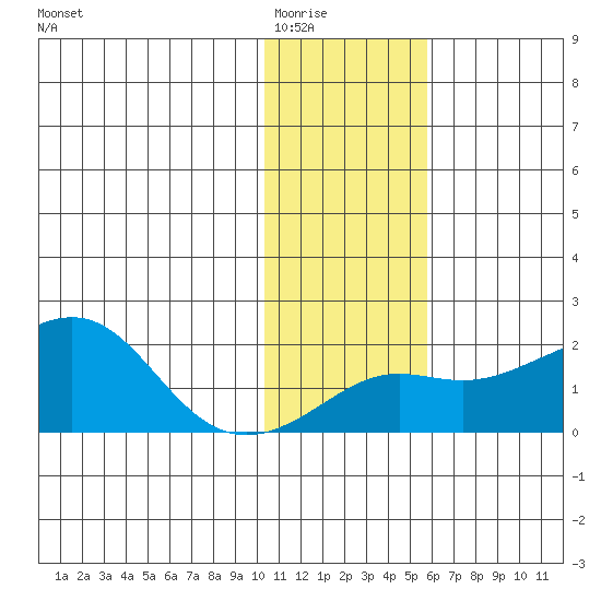 North Bay tide chart for Sunday, February 2, 2025