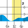 North Bay tide chart for Sunday, February 2, 2025