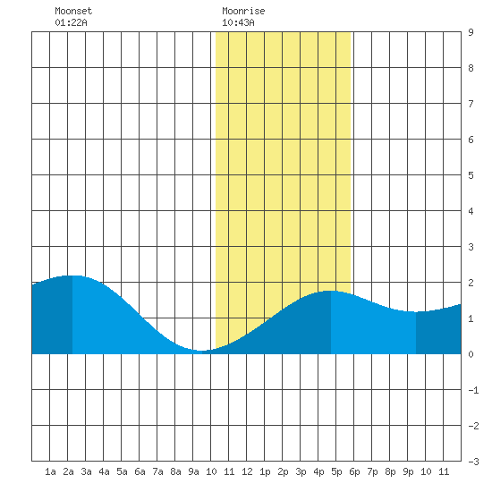 North Bay tide chart for Monday, February 3, 2025