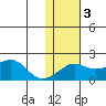 North Bay tide chart for Monday, February 3, 2025