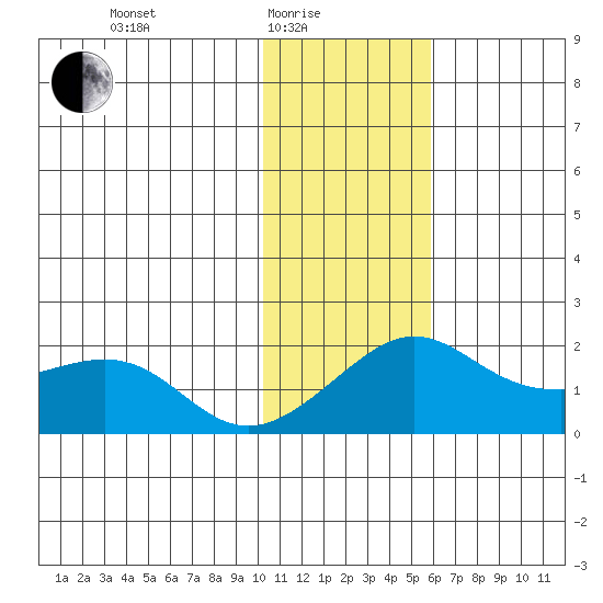 North Bay tide chart for Tuesday, February 4, 2025