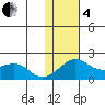 North Bay tide chart for Tuesday, February 4, 2025