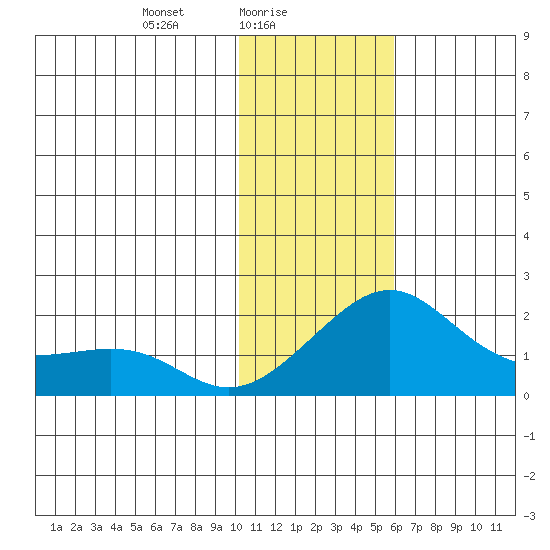 North Bay tide chart for Wednesday, February 5, 2025